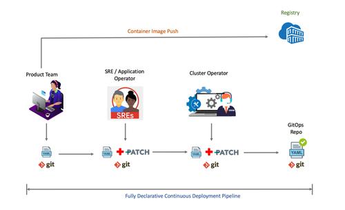 gitops和devops有什么区别？（DevOps如何实施自动化测试和部署？）