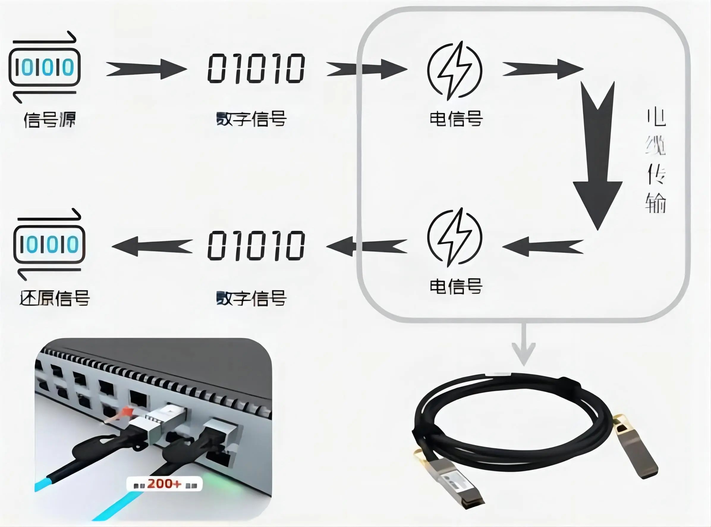 AOC和DAC线缆的选择与区别