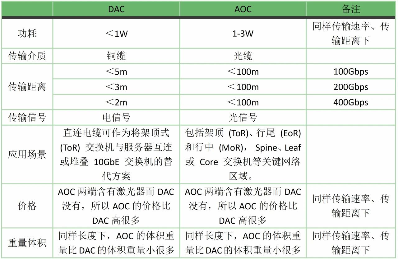 AOC和DAC线缆的选择与区别