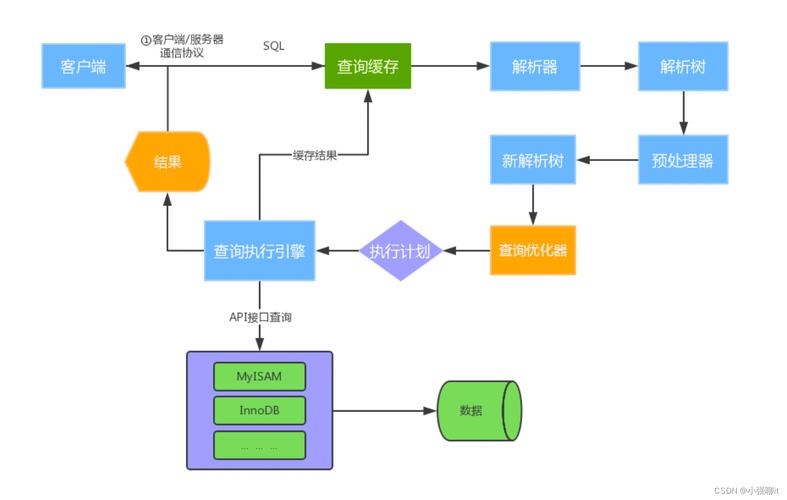 如何优化MySQL数据库实例化及其他相关参数以提升性能？