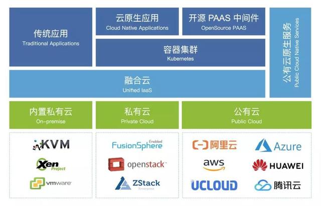 公有云？私有云？混合云？融合云？到底什么样的云才靠谱？