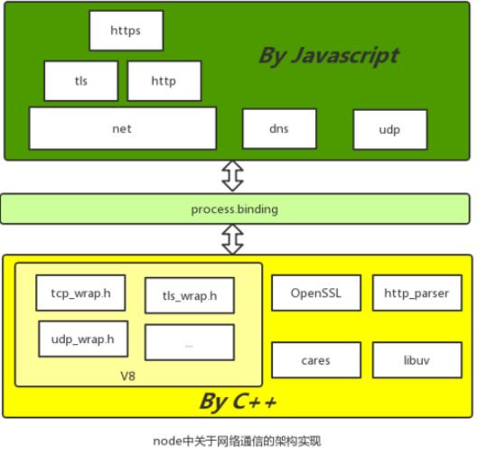 初步研究node中的网络通信模块