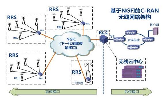 5G来袭 解析高密度无线系统的前传方案