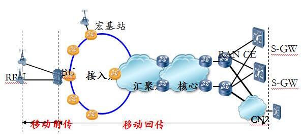 5G来袭 解析高密度无线系统的前传方案