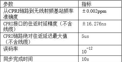 5G来袭 解析高密度无线系统的前传方案